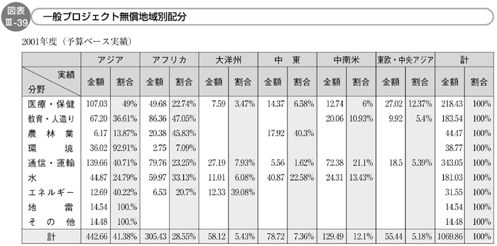 図表Ⅲ-39 一般プロジェクト無償地域別配分