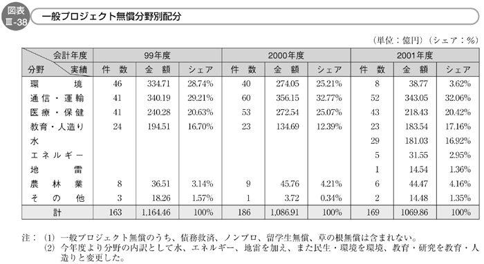 図表Ⅲ-38　一般プロジェクト無償分野別配分