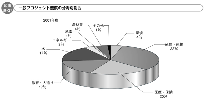 図表Ⅲ-37 一般プロジェクト無償の分野別割合