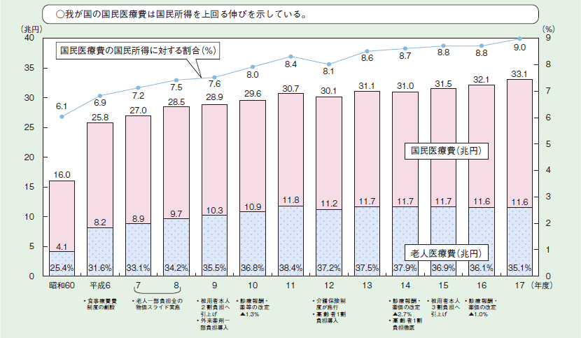 図２－３－１５ 医療費の動向