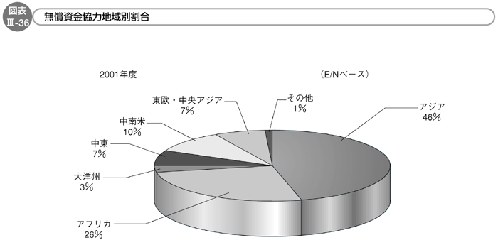 図表Ⅲ-36 無償資金協力地域別割合