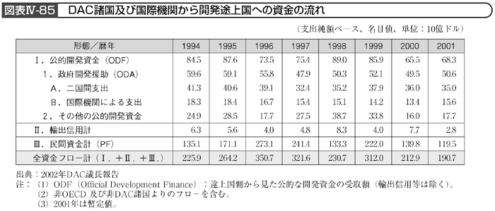 図表Ⅳ-85　DAC諸国及び国際機関から開発途上国への資金の流れ