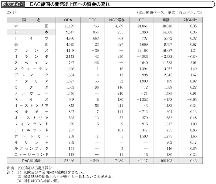 図表Ⅳ-84　DAC諸国の開発途上国への資金の流れ