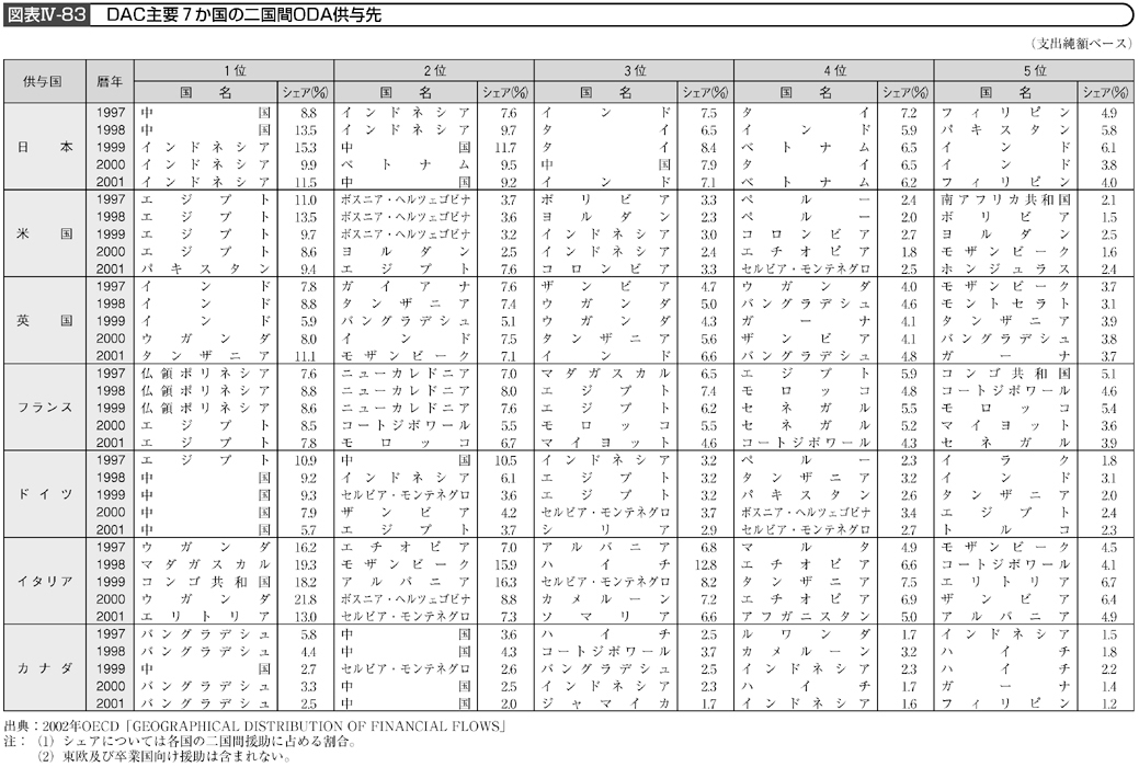 図表Ⅳ-83 DAC主要7か国の二国間ODA供与先