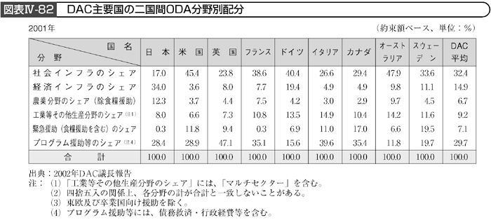 図Ⅳ-82 DAC主要国の二国間ODA分野別配分