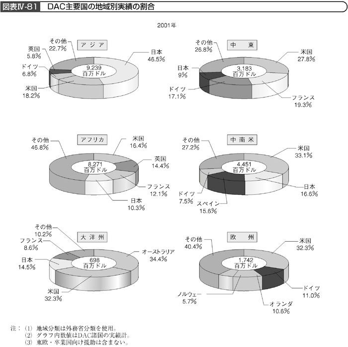 図表Ⅳ-81　DAC主要国の地域別実績の割合