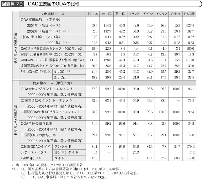 図表Ⅳ-79 DAC主要国のODAの比較