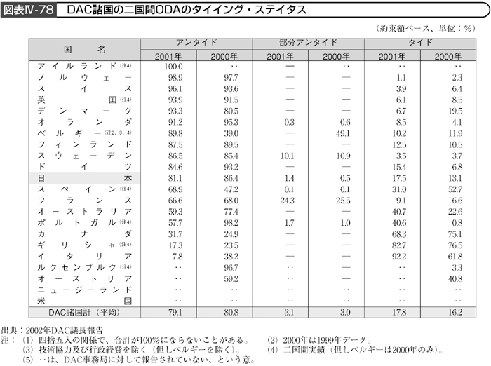 図表Ⅳ-78　DAC諸国の二国間ODAのタイイング・ステイタス