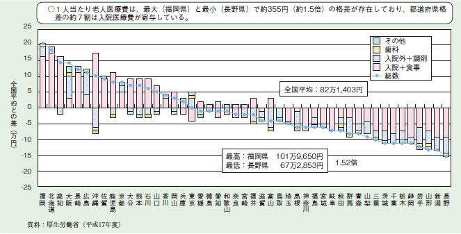 図２－３－１６ 一人当たり老人医療費の診療種別内訳（全国平均との差）