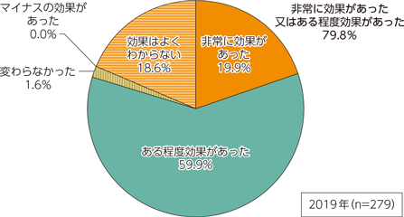 図表5-2-1-25　IoT・AI等のシステム・サービスの導入効果