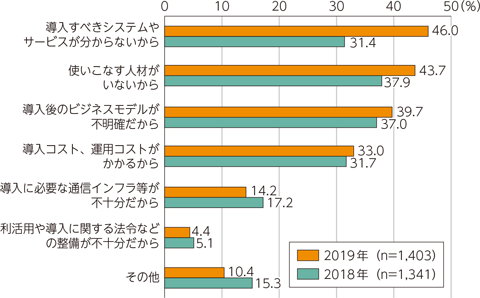 図表5-2-1-26　IoTやAI等のシステム・サービスを導入しない理由