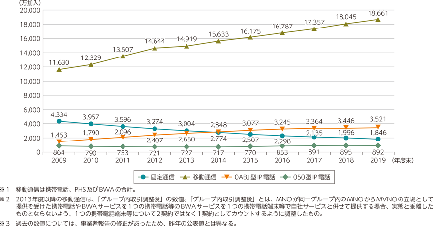 図表5-2-2-1　音声通信サービスの加入契約数の推移