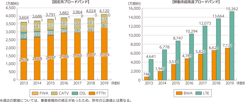 図表5-2-2-2　ブロードバンド契約数の推移