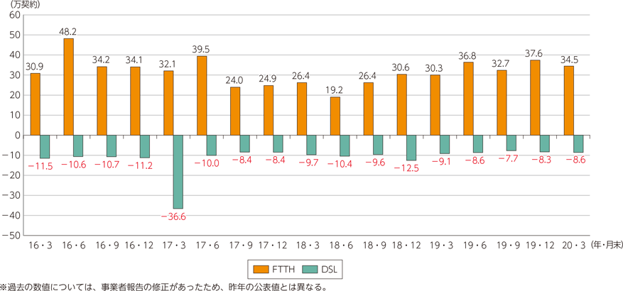 図表5-2-2-3　FTTHとDSLの契約純増数の推移（対前四半期末）