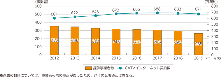 図表5-2-2-4　CATVインターネット（同軸・HFC）提供事業者数と契約数の推移