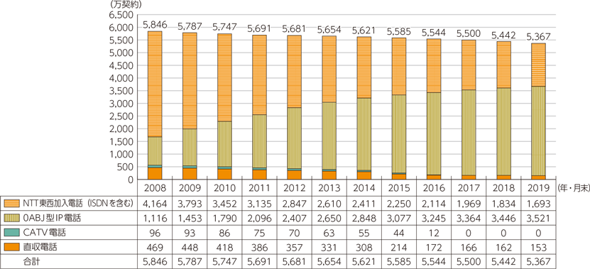図表5-2-2-5　固定電話の加入契約者数の推移