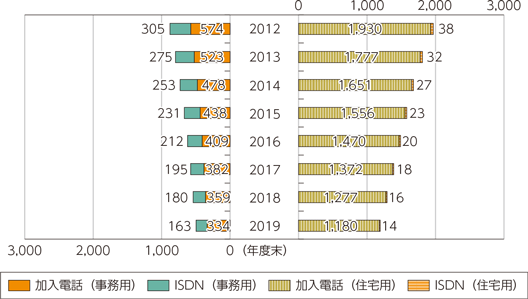 図表5-2-2-6　NTT固定電話サービスの推移