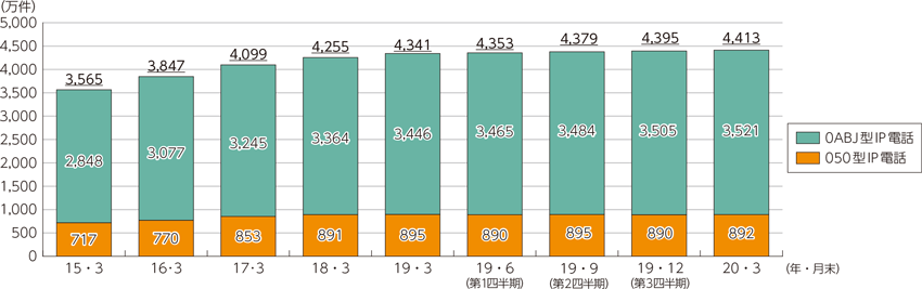 図表5-2-2-8　IP電話の利用状況