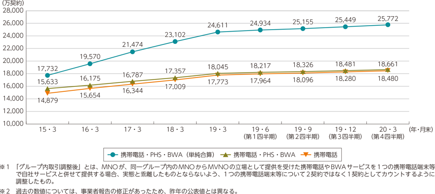 図表5-2-2-9　移動系通信の加入契約数の推移