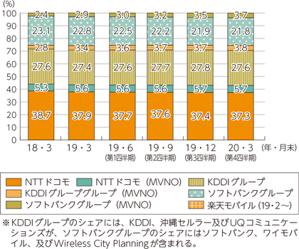 図表5-2-2-10　移動系通信の契約数（グループ内取引調整後）における事業者別シェアの推移