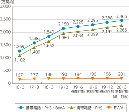 図表5-2-2-11　MVNO（MNOであるMVNOを除く）サービスの契約数の推移