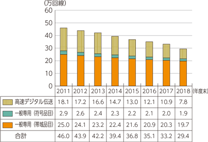 図表5-2-2-12　国内専用回線数の推移