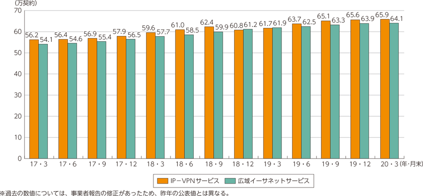 図表5-2-2-14　IP-VPNサービス・広域イーサネットサービス契約数の推移