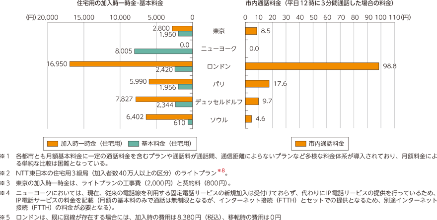 図表5-2-2-16　個別料金による固定電話料金の国際比較（2018年度）