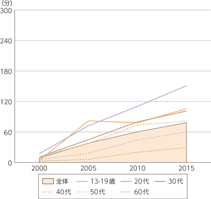 図表1-4-1-2　インターネット利用時間推移（2000年～2015年、平日1日あたり、全体・年代別）