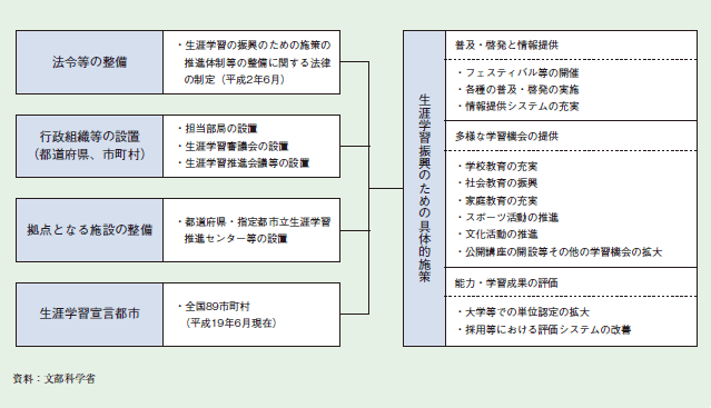 図２－３－１８ 生涯学習の推進体制の整備