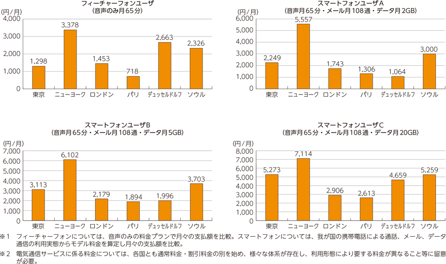 図表5-2-2-17　モデルによる携帯電話料金の国際比較（2018年度）