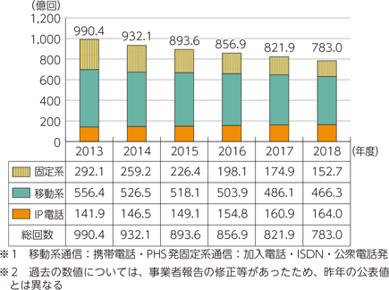 図表5-2-2-18　通信回数の推移（発信端末別）