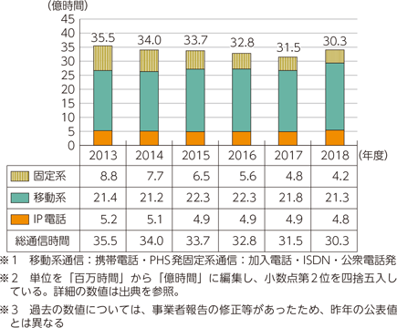 図表5-2-2-19　通信時間の推移（発信端末別）