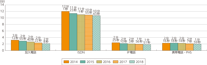 図表5-2-2-20　1契約当たりの1日の通信時間の推移