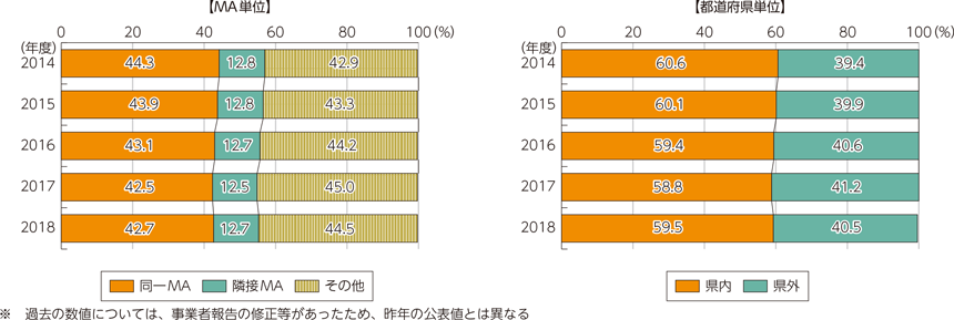 図表5-2-2-21　固定通信（加入電話・ISDN）の距離区分別通信回数構成比の推移