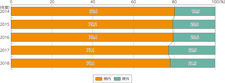 図表5-2-2-22　携帯電話・PHSの距離区分別通信回数構成比の推移