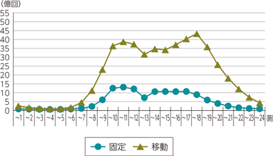 図表5-2-2-23　固定通信と移動通信の時間帯別通信回数の比較（2018年度）