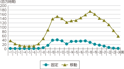 図表5-2-2-24　固定通信と移動通信の時間帯別通信時間の比較（2018年度）