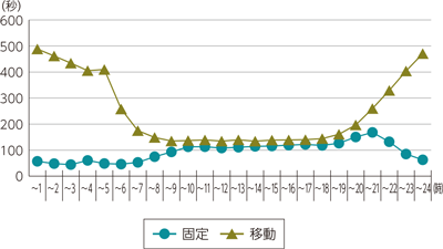 図表5-2-2-25　固定通信と移動通信の平均通信時間の比較（2018年度）