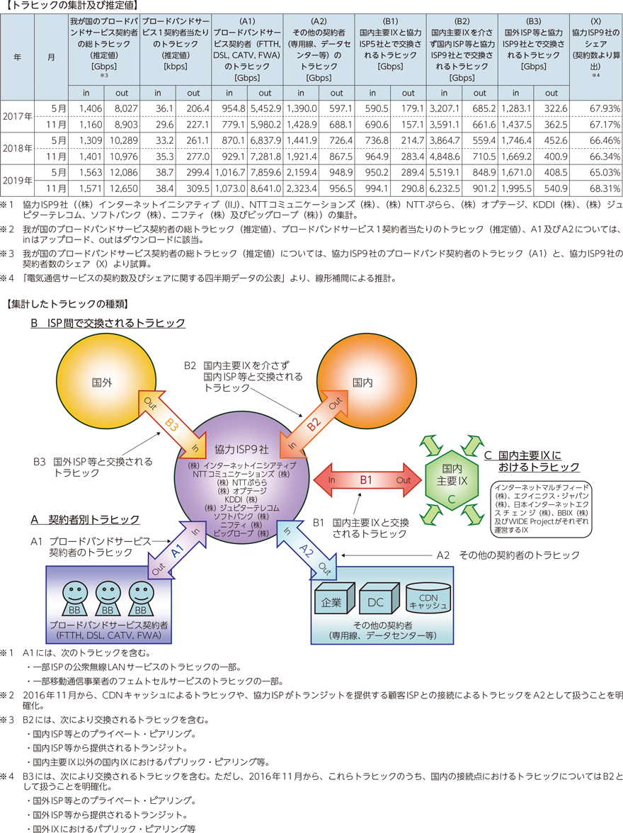 図表5-2-2-26　我が国のインターネットにおけるトラヒックの集計・試算