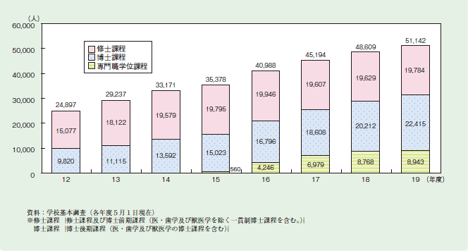 図２－３－１９ 大学院の社会人学生数の推移