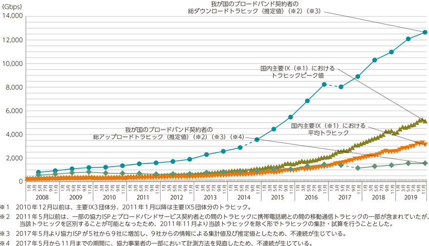 図表5-2-2-27　我が国のインターネット上を流通するトラヒックの推移