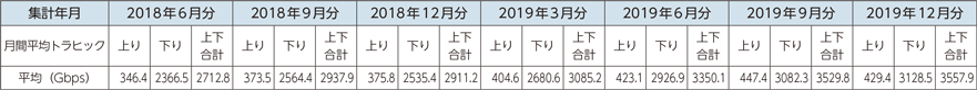 図表5-2-2-28　我が国の移動通信の月間平均トラヒックの推移