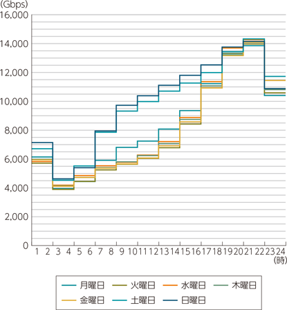 図表5-2-2-31　ISP9社のブロードバンド契約者のダウンロードトラヒックの曜日別変化