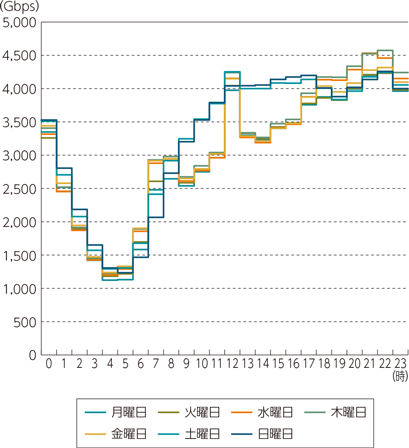 図表5-2-2-32　移動通信トラヒックの曜日別変化