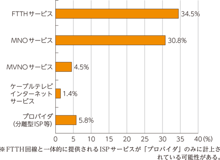 図表5-2-2-34　全国の消費生活センター及び総務省で受け付けた苦情・相談内容の内訳（2019年4月～2019年9月に受付けたものから無作為抽出）