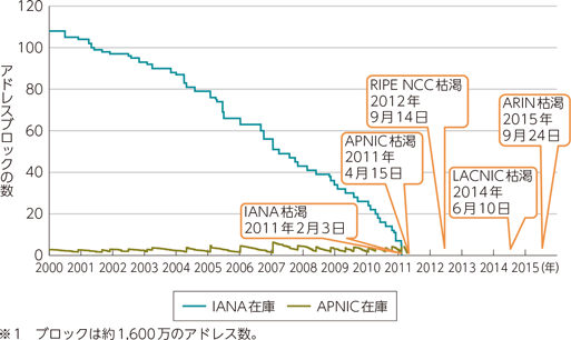 図表5-2-2-35　IPv4アドレス在庫の消費