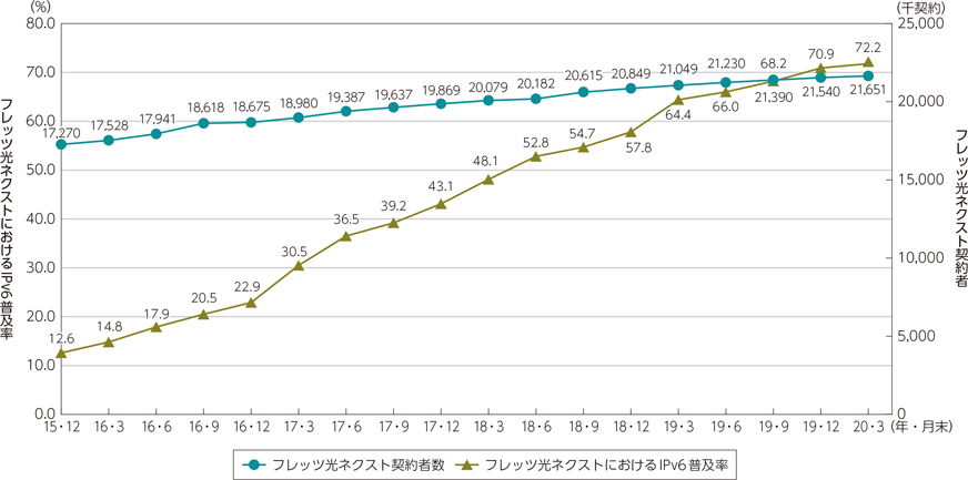 図表5-2-2-36　フレッツ光ネクストにおけるIPv6普及率