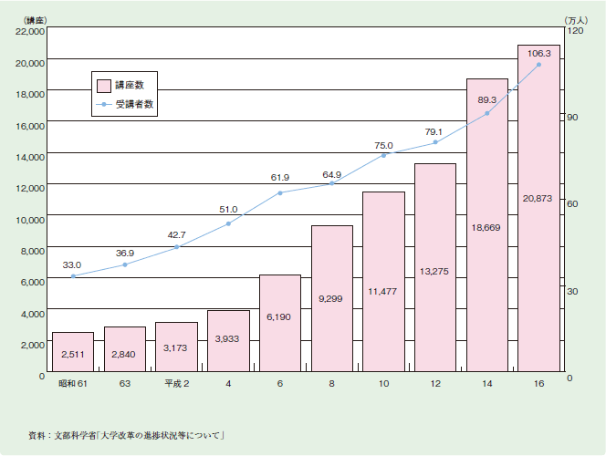 図２－３－２０ 大学公開講座の実施状況の推移