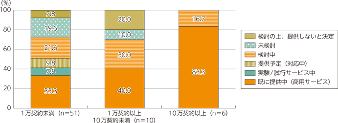 図表5-2-2-37　IPv6サービスの対応状況（ISP規模別）（2020年1月）